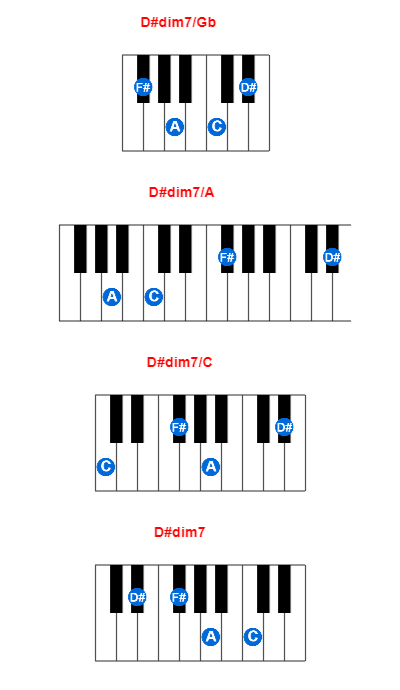 Hợp âm piano D#dim7/Gb và các hợp âm đảo