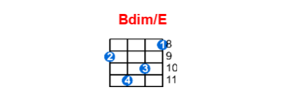 Hợp âm ukulele Bdim/E và các thế bấm