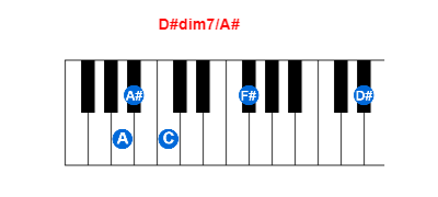 Hợp âm piano D#dim7/A# và các hợp âm đảo