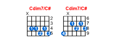 Hợp âm guitar Cdim7/C# và các thế bấm