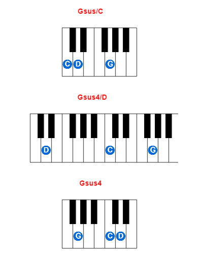 Hợp âm piano Gsus/C và các hợp âm đảo