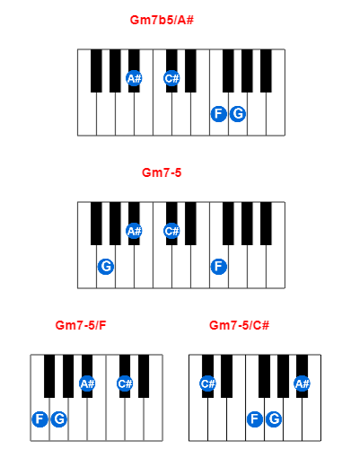 Hợp âm piano Gm7b5/A# và các hợp âm đảo