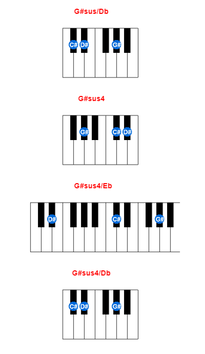 Hợp âm piano G#sus/Db và các hợp âm đảo