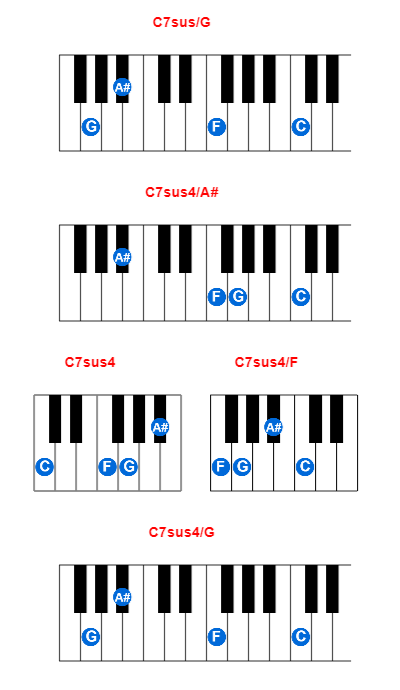 Hợp âm piano C7sus/G và các hợp âm đảo