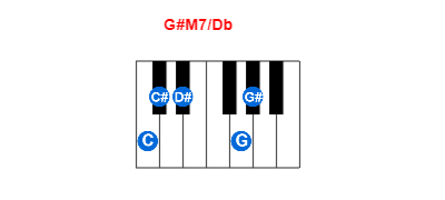 Hợp âm piano G#M7/Db và các hợp âm đảo