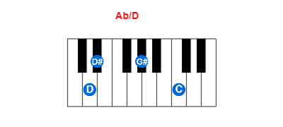 Hợp âm piano Ab/D và các hợp âm đảo