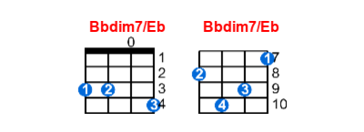 Hợp âm ukulele Bbdim7/Eb và các thế bấm