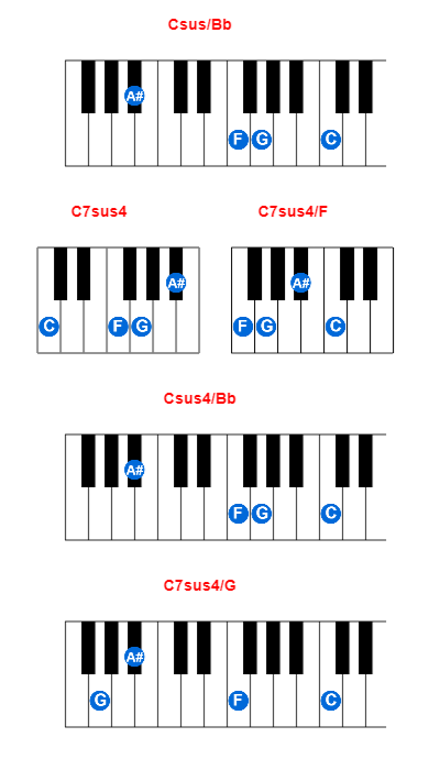 Hợp âm piano Csus/Bb và các hợp âm đảo