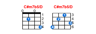Hợp âm ukulele C#m7b5/D và các thế bấm