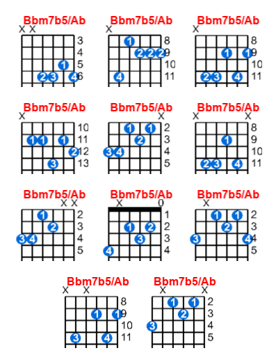 Hợp âm guitar Bbm7b5/Ab và các thế bấm
