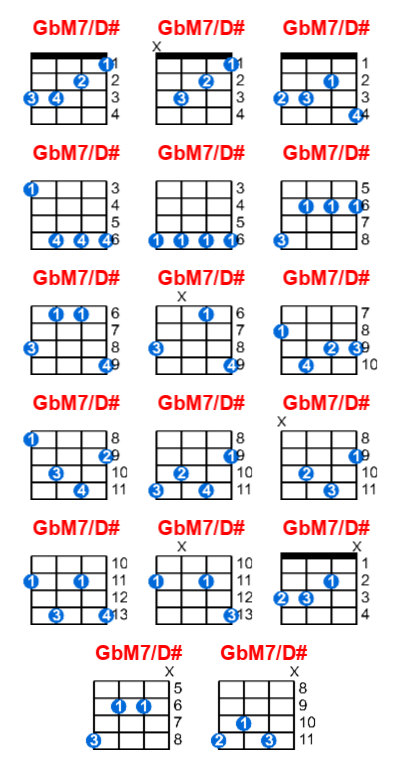 Hợp âm ukulele GbM7/D# và các thế bấm