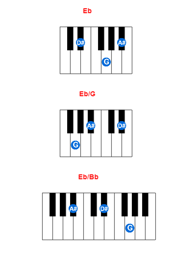 Hợp âm piano Eb và các hợp âm đảo