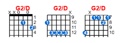 Hợp âm guitar G2/D và các thế bấm
