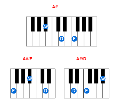Hợp âm piano A# và các hợp âm đảo