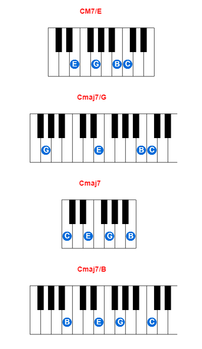 Hợp âm piano CM7/E và các hợp âm đảo