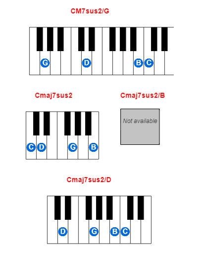 Hợp âm piano CM7sus2/G và các hợp âm đảo