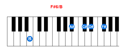 Hợp âm piano F#6/B và các hợp âm đảo