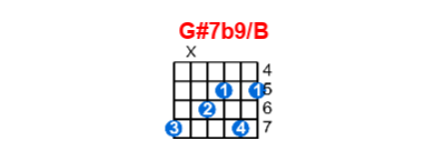 Hợp âm guitar G#7b9/B và các thế bấm