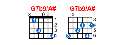 Hợp âm guitar G7b9/A# và các thế bấm