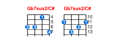 Hợp âm ukulele Gb7sus2/C# và các thế bấm
