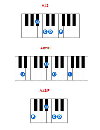 Hợp âm piano A#2 và các hợp âm đảo