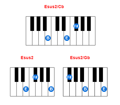 Hợp âm piano Esus2/Cb và các hợp âm đảo