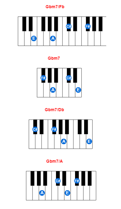 Hợp âm piano Gbm7/Fb và các hợp âm đảo