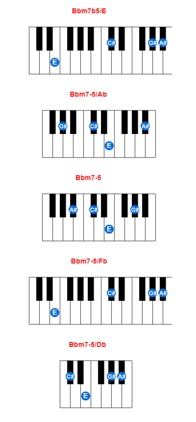 Hợp âm piano Bbm7b5/E và các hợp âm đảo