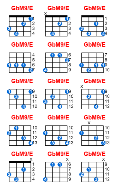 Hợp âm ukulele GbM9/E và các thế bấm