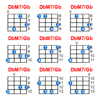 Hợp âm ukulele DbM7/Gb và các thế bấm