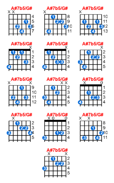 Hợp âm guitar A#7b5/G# và các thế bấm