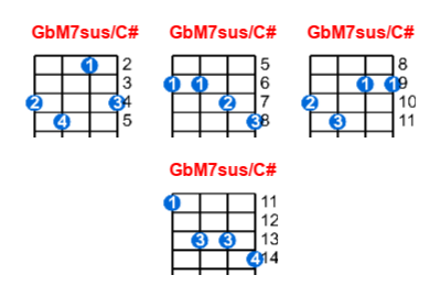 Hợp âm ukulele GbM7sus/C# và các thế bấm