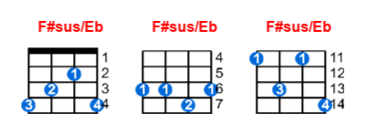Hợp âm ukulele F#sus/Eb và các thế bấm