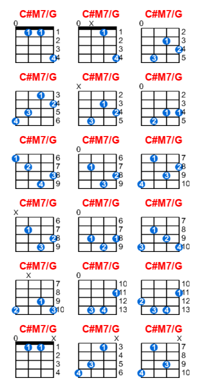 Hợp âm ukulele C#M7/G và các thế bấm
