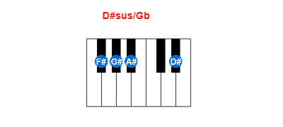 Hợp âm piano D#sus/Gb và các hợp âm đảo