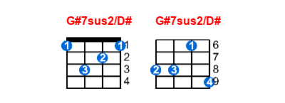 Hợp âm ukulele G#7sus2/D# và các thế bấm