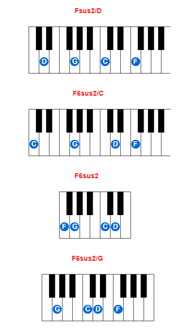 Hợp âm piano Fsus2/D và các hợp âm đảo