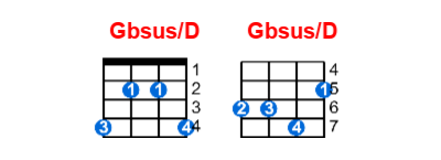 Hợp âm ukulele Gbsus/D và các thế bấm