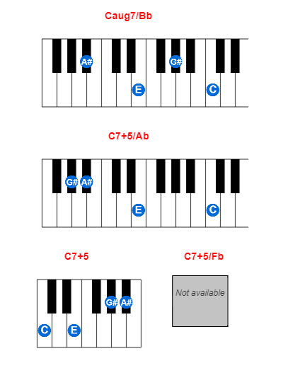 Hợp âm piano Caug7/Bb và các hợp âm đảo