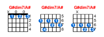 Hợp âm guitar G#dim7/A# và các thế bấm