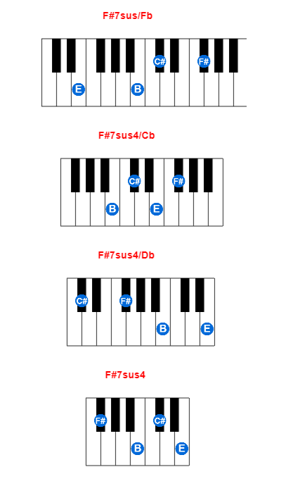Hợp âm piano F#7sus/Fb và các hợp âm đảo