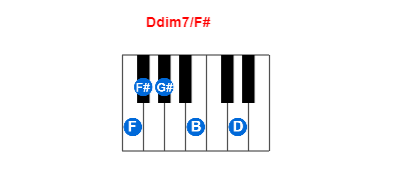 Hợp âm piano Ddim7/F# và các hợp âm đảo