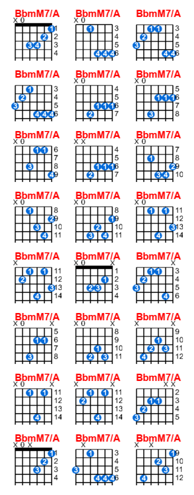 Hợp âm guitar BbmM7/A và các thế bấm
