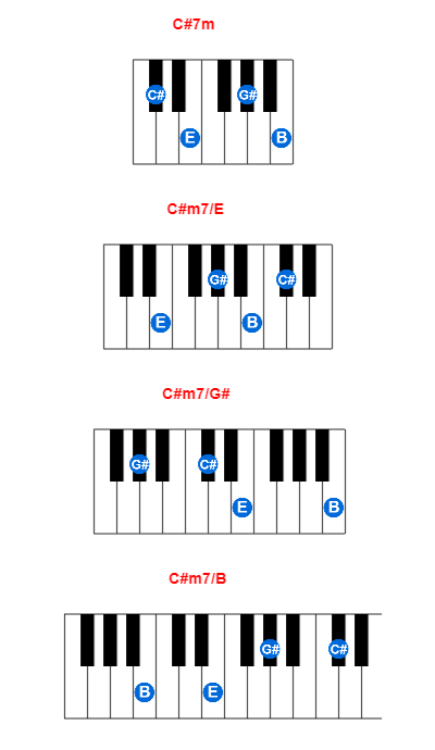 Hợp âm piano C#7m và các hợp âm đảo