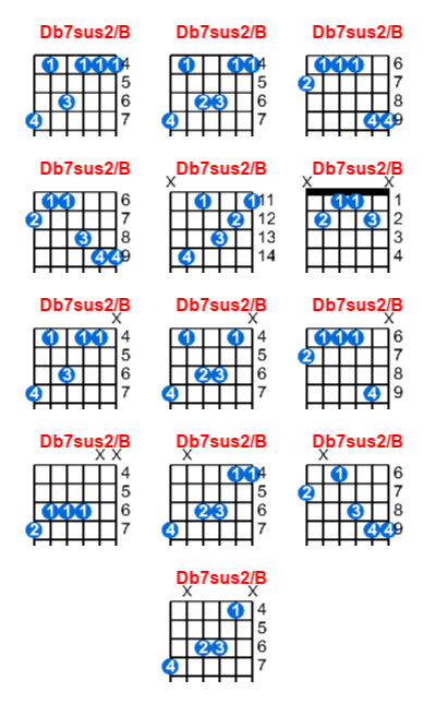 Hợp âm guitar Db7sus2/B và các thế bấm