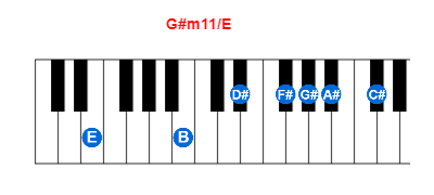 Hợp âm piano G#m11/E và các hợp âm đảo