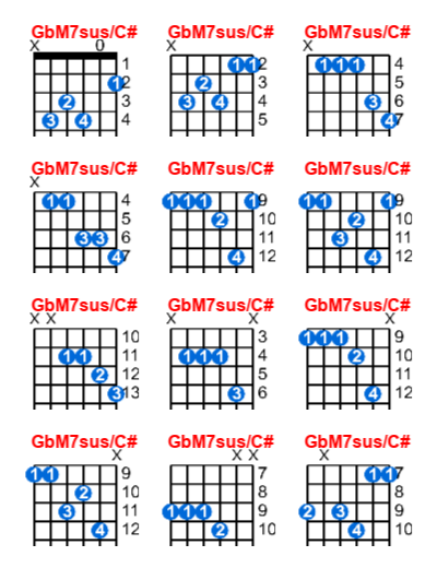 Hợp âm guitar GbM7sus/C# và các thế bấm