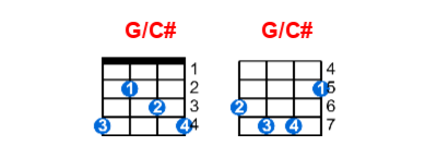 Hợp âm ukulele G/C# và các thế bấm