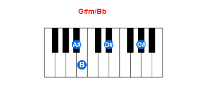 Hợp âm piano G#m/Bb và các hợp âm đảo