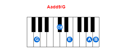 Hợp âm piano Aadd9/G và các hợp âm đảo